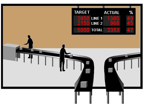 Industrial LED Displays & ANDON Boards