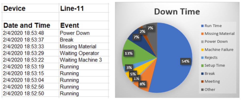 Example Line-11 event log and time breakdown: run time 54%, setup 13%, missing material 8%, break 7%, other 7%, machine failure 5%, rejects 3%, meeting 2% and power down 1%.