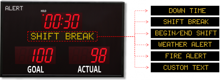 Production counter showing a shift-break alert, with example messages for downtime, shift changes, weather, fire and custom text.