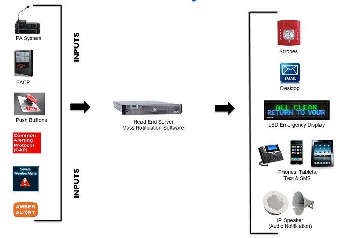 Emergency Mass Notification Systems - Salescaster Display Corporation